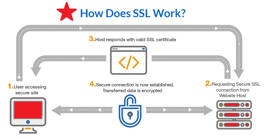 How-HTTPS-Works How HTTPS Works