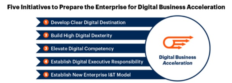 Prepare Business for Digital Business Acceleration Prepare Business for Digital Business Acceleration