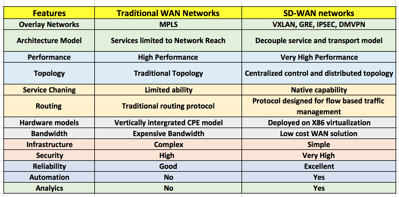 MPLS Vs SDWAN MPLS Vs SDWAN