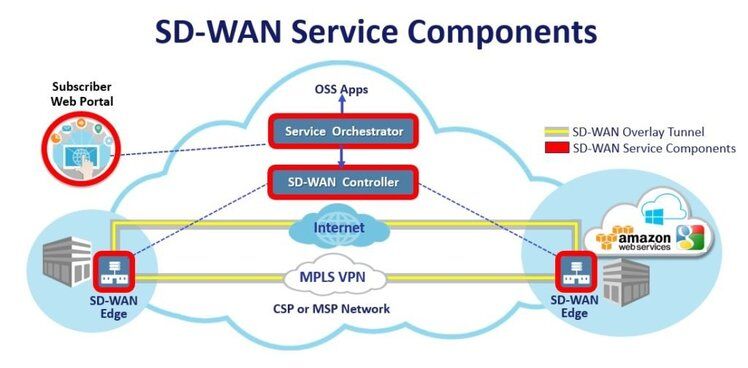 SDWAN service component SDWAN service component